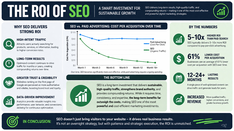 The ROI Of SEO